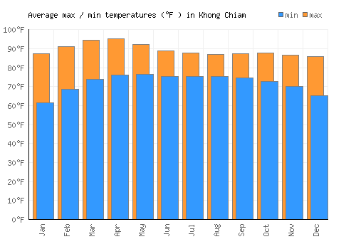 Khong Chiam average minimum / maximum temperatures (Fahrenheit)