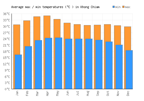 Khong Chiam average minimum / maximum temperatures (Celsius)