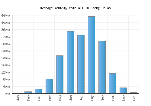 Khong Chiam monthly rainfall chart (mm)