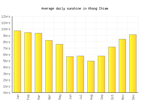 Khong Chiam average daily sunshine chart