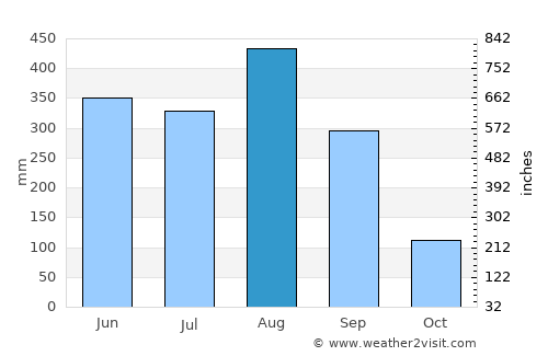 Khong Chiam average rain in August