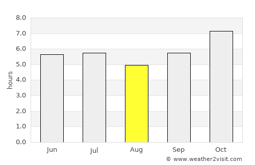 Khong Chiam average rain in August