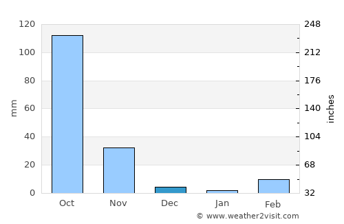 Khong Chiam average rain in December