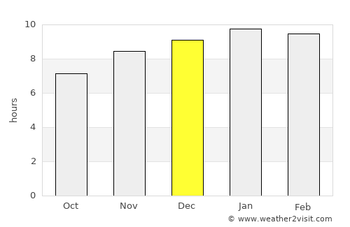 Khong Chiam average rain in December