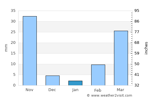 Khong Chiam average rain in January