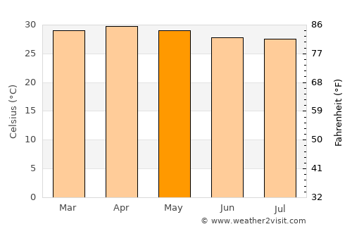 Khong Chiam average temperature in May