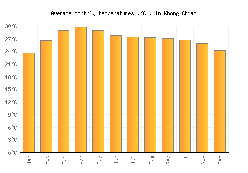 Khong Chiam average temperature chart (Celsius)