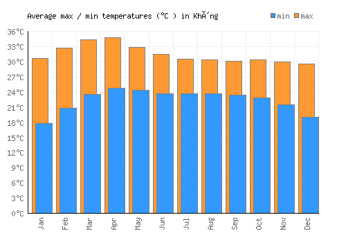 Không average minimum / maximum temperatures (Celsius)