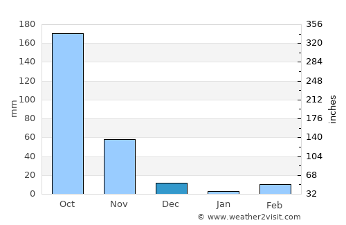 Không average rain in December