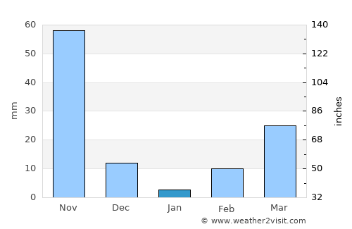 Không average rain in January