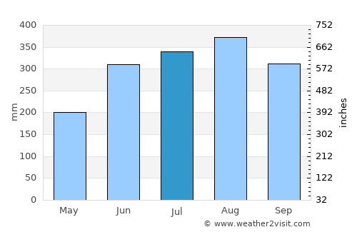 Không average rain in July