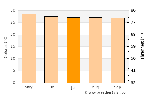 Không average temperature in July