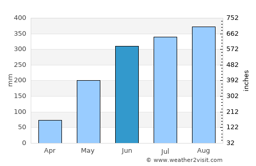 Không average rain in June