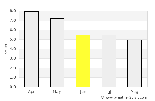 Không average rain in June