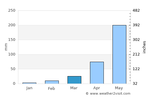 Không average rain in March