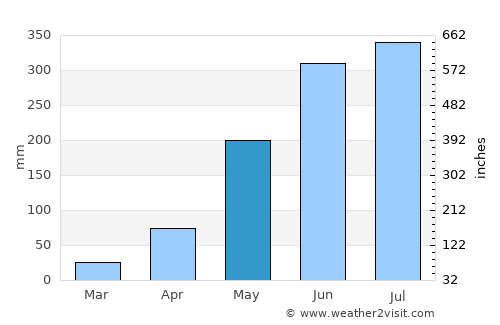 Không average rain in May
