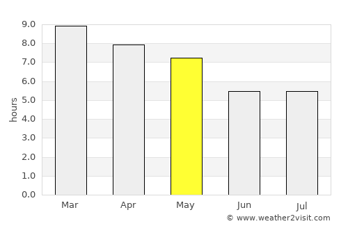 Không average rain in May