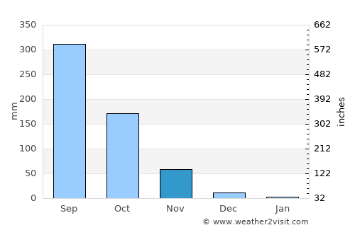 Không average rain in November