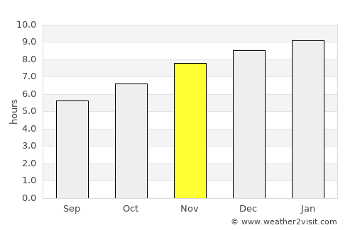 Không average rain in November