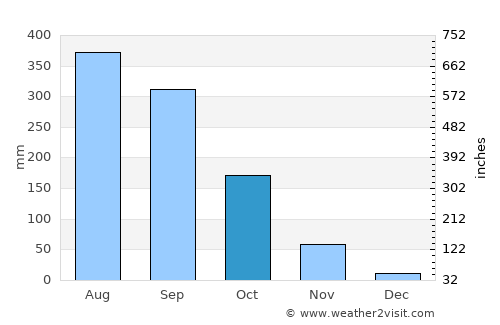 Không average rain in October