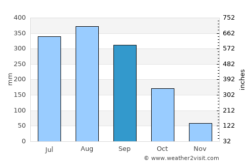 Không average rain in September