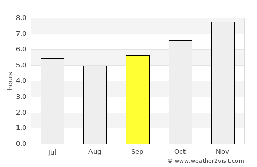 Không average rain in September