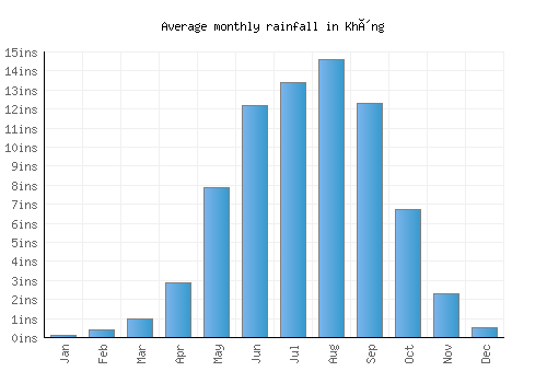 Không monthly rainfall chart (inches)