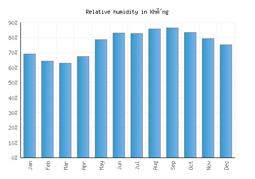 Không relative humidity averages