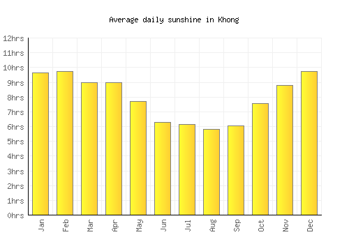 Khong average daily sunshine chart