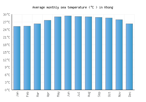Khong average sea temperature chart (Celsius)
