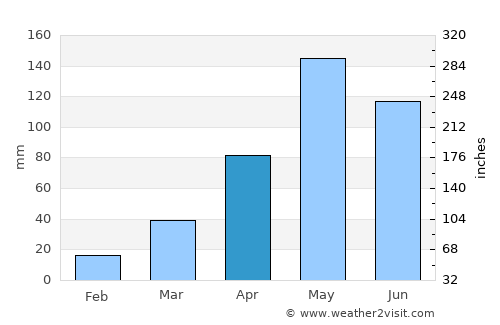 Khong average rain in April
