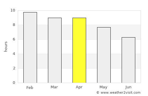 Khong average rain in April