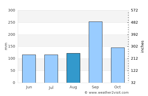 Khong average rain in August