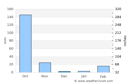 Khong average rain in December