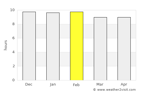 Khong average rain in February