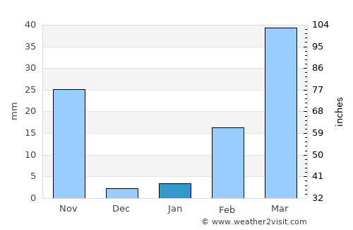 Khong average rain in January