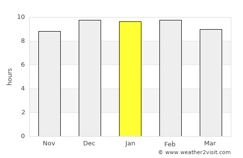 Khong average rain in January