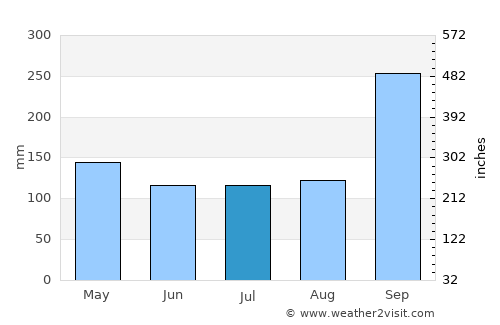 Khong average rain in July
