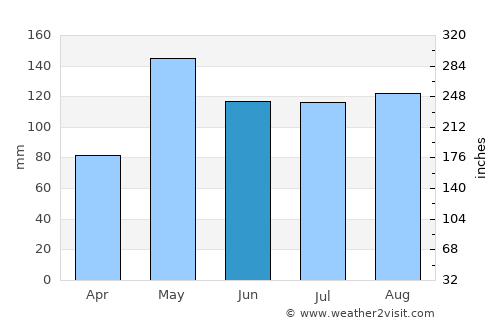 Khong average rain in June