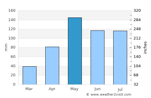 Khong average rain in May