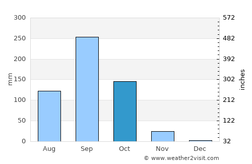 Khong average rain in October
