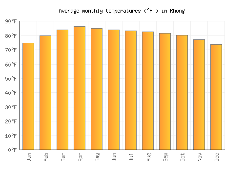 Khong average temperature chart (Fahrenheit)