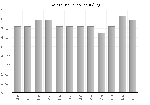 Không average winspeed by month (km/h)