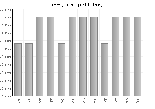 Khong average winspeed by month (mph)