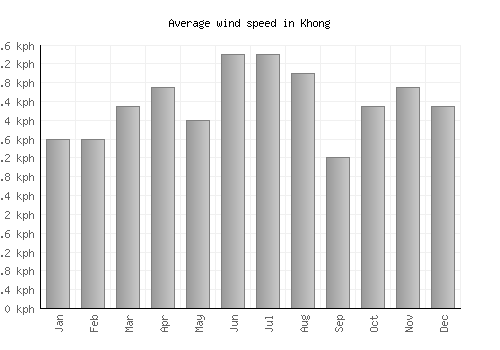 Khong average winspeed by month (km/h)