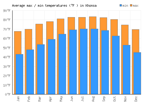 Khonsa average minimum / maximum temperatures (Fahrenheit)