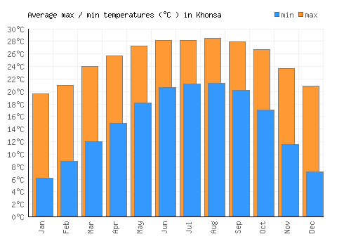 Khonsa average minimum / maximum temperatures (Celsius)