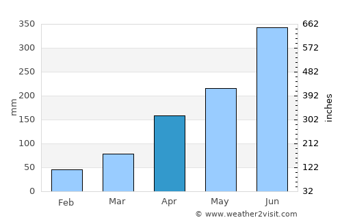 Khonsa average rain in April
