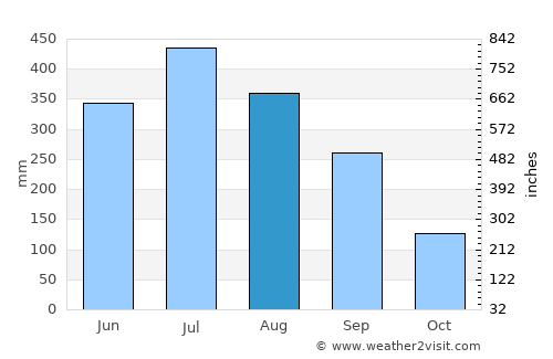 Khonsa average rain in August