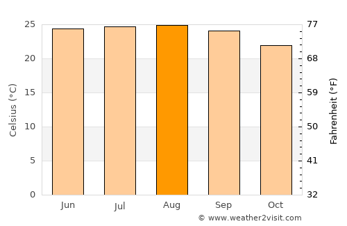 Khonsa average temperature in August